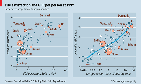 Beyond GDP: Economics and Happiness